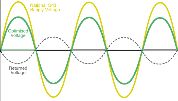 Voltage Optimisation Chart