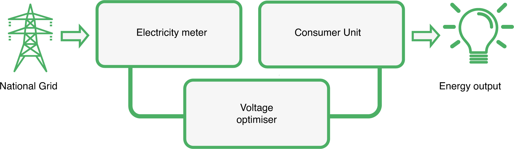 Voltage Optimisation Chart